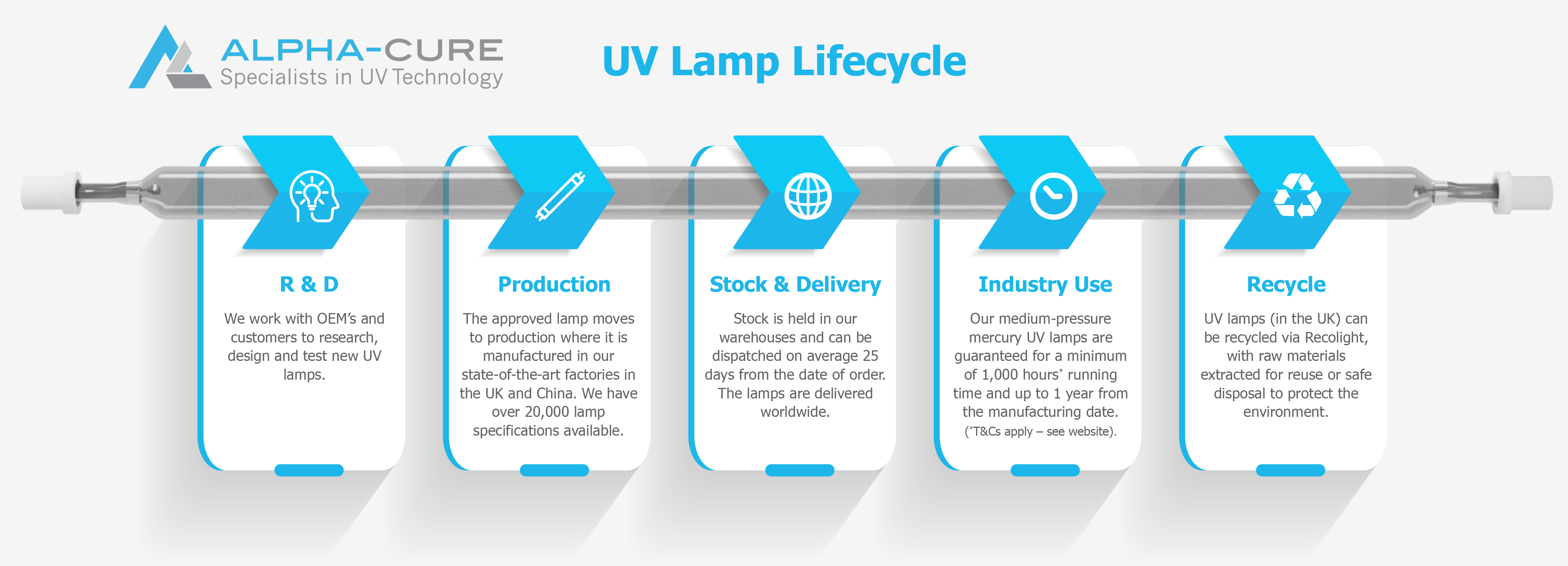 UV lamp lifecycle infographic | Alpha-Cure Ltd