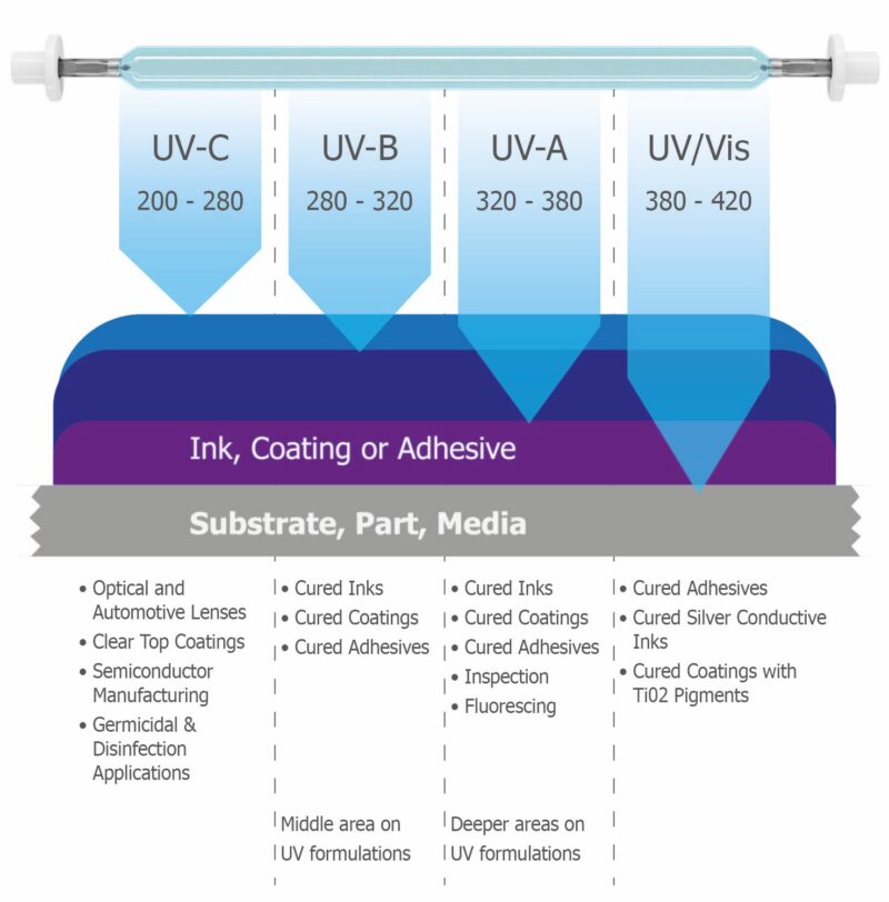 Ultraviolet Light, UV Light Uses & Interesting Facts