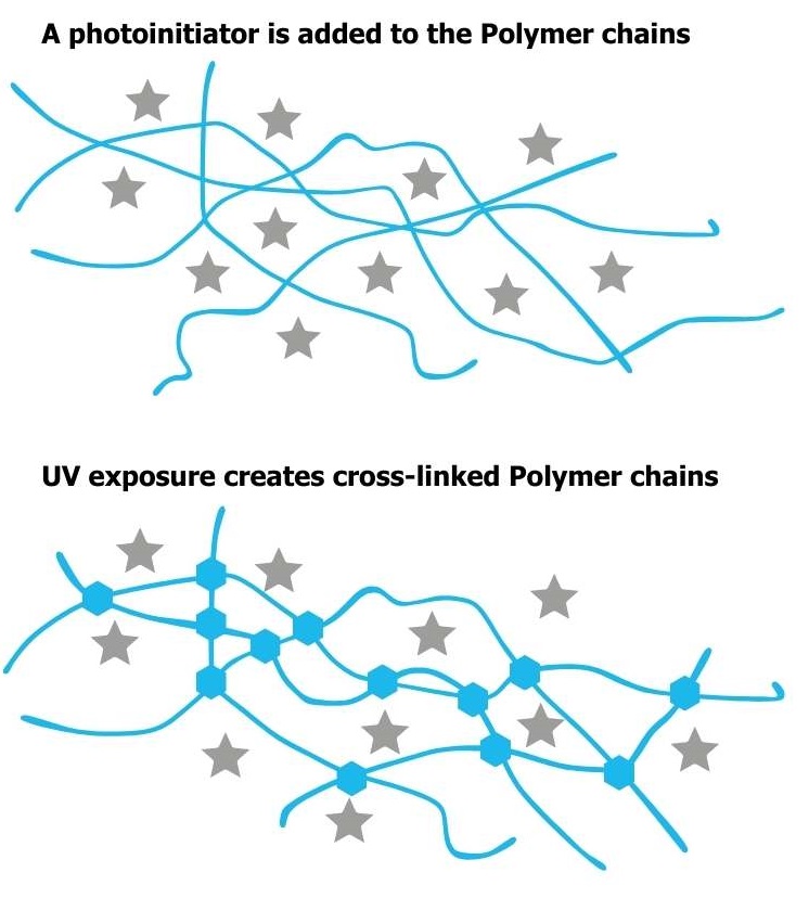 How UV Light Cures Resin: A Clear and Knowledgeable Explanation